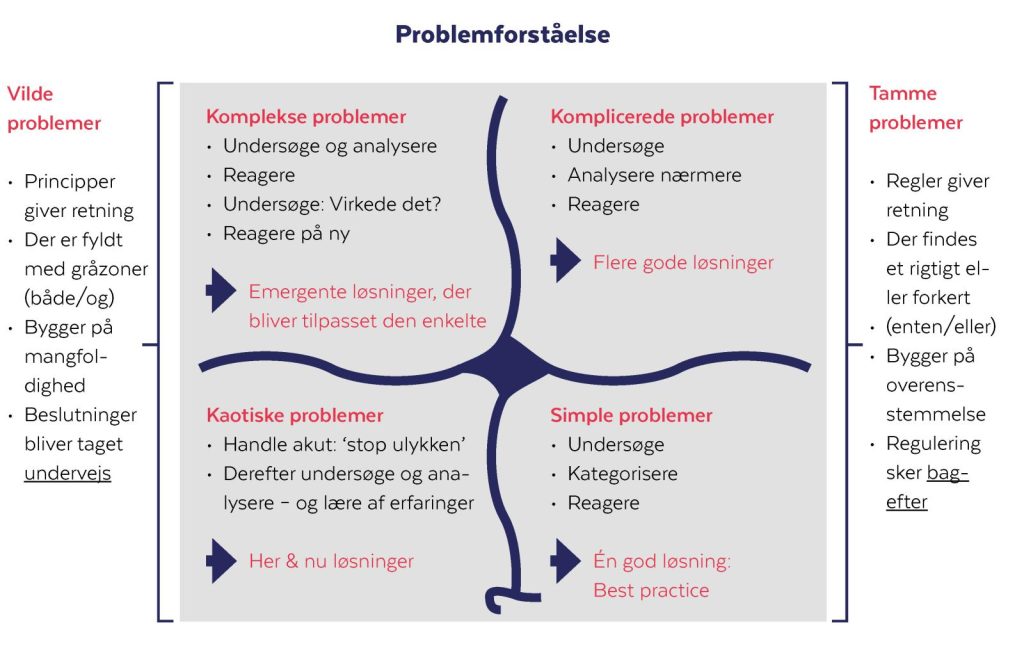 Figur problemforståelse