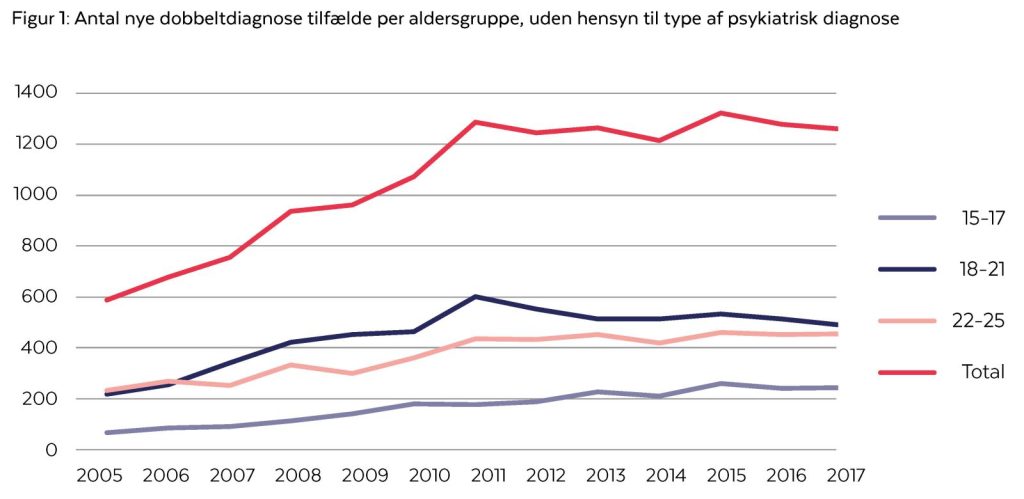 Graf Antal nye dobbeltdiagnosetilfælde fordelt på alder