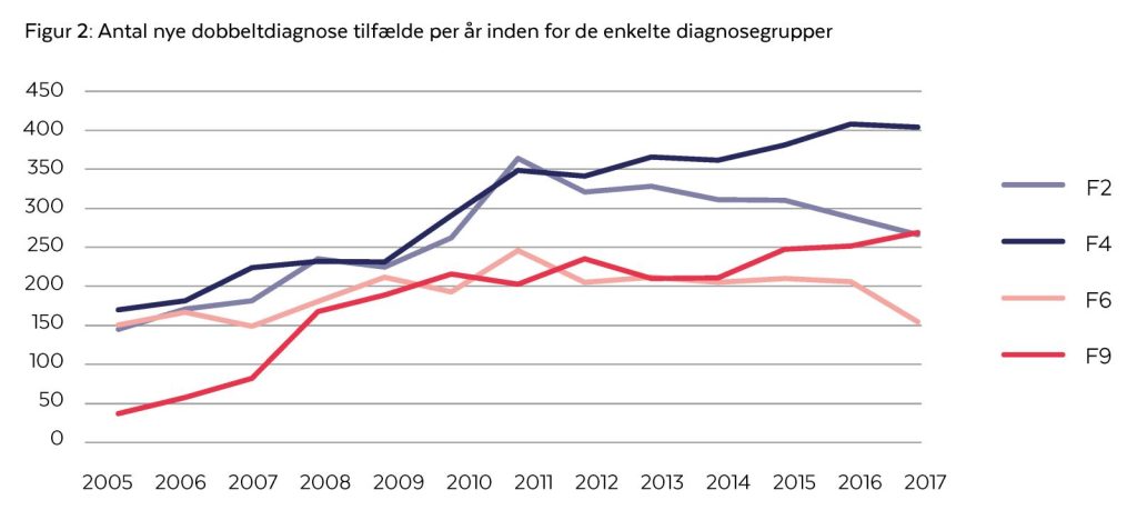 Antal af dobbeltdiagnose tilfælde pr. år