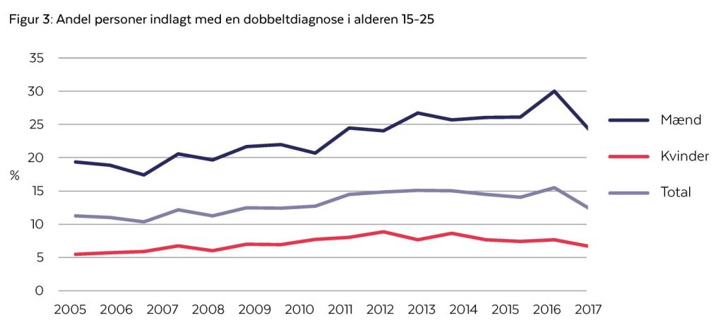 Antal personer indlagt med en dobbeltdiagnose
